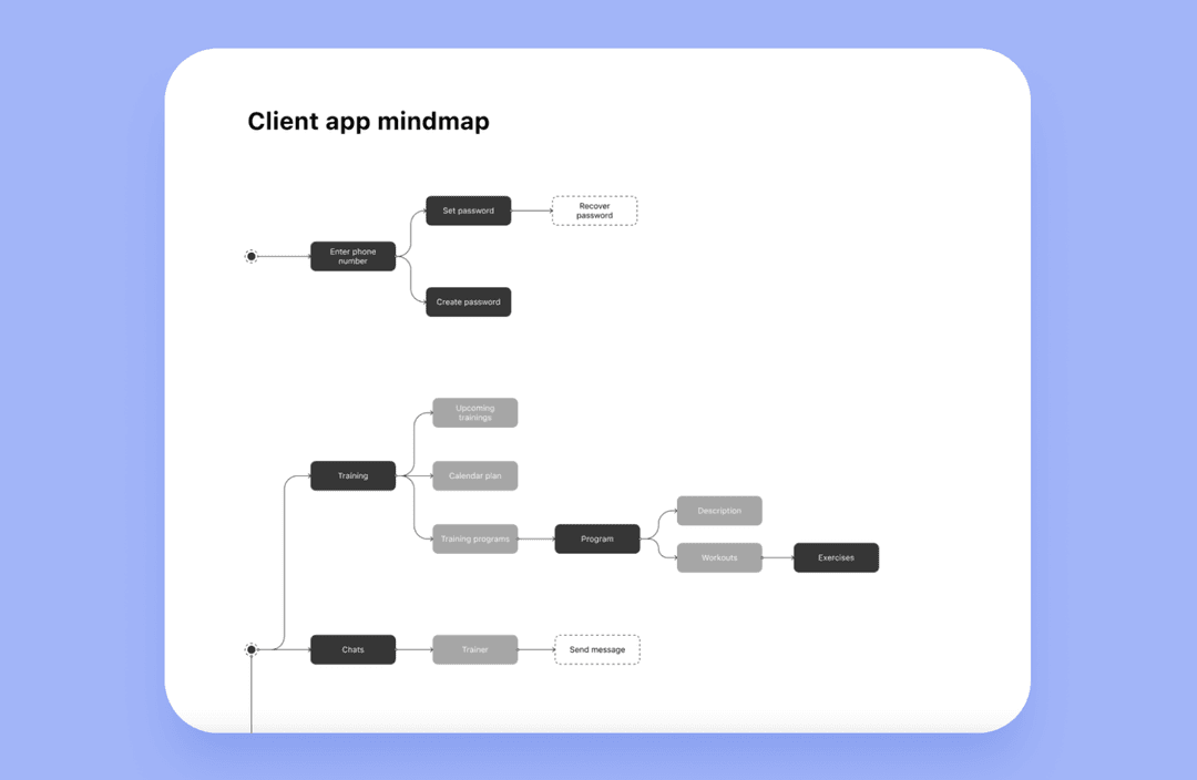 Client app mindmap: phone login, set/create password, Training with programs and Chats branches