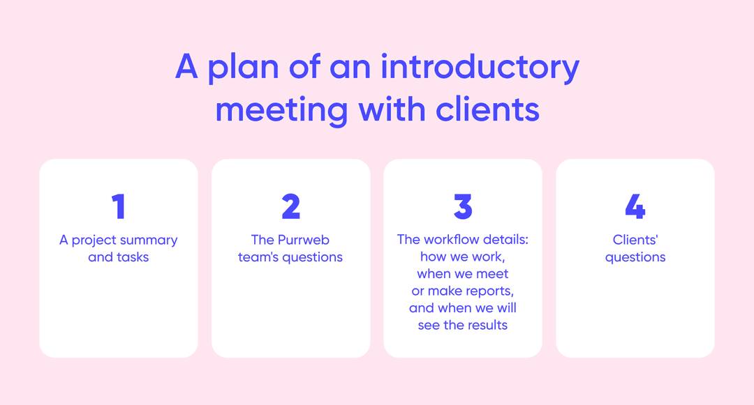 Plan of an intro client meeting in four steps: project summary, team questions, workflow, Q&A