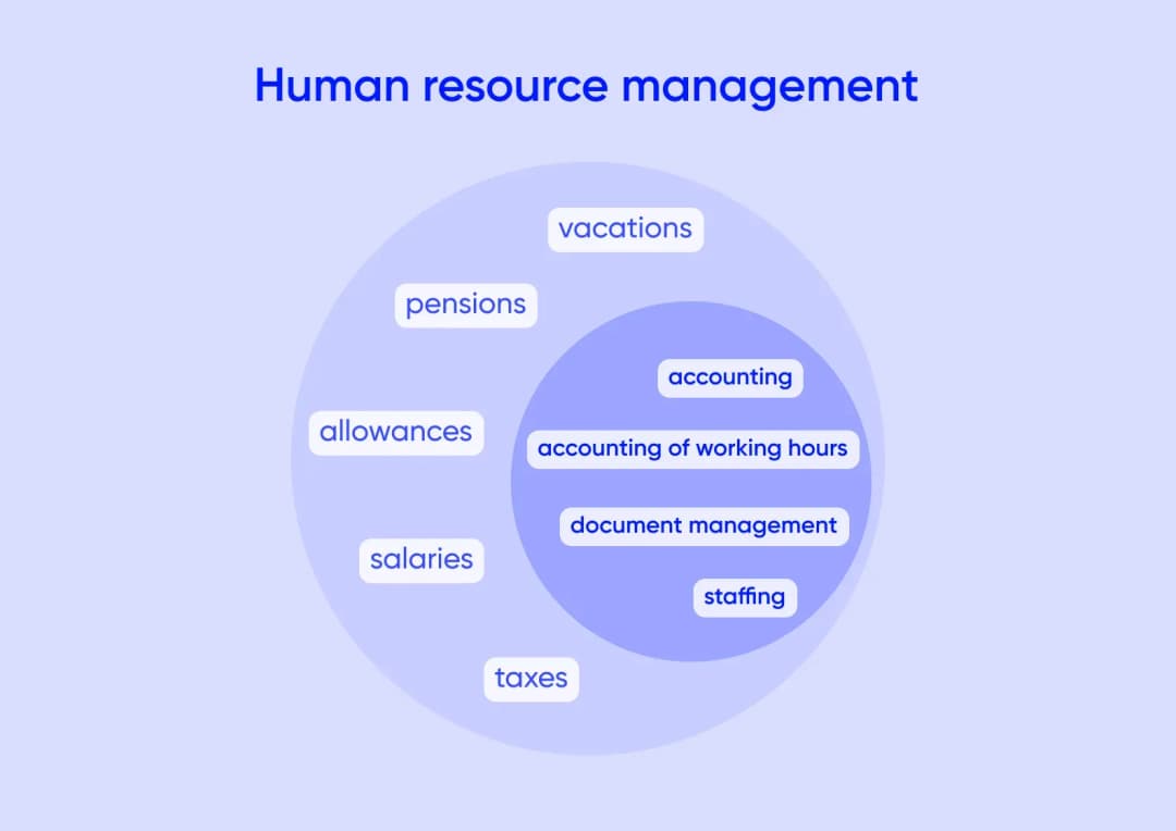 What does human resource management include?