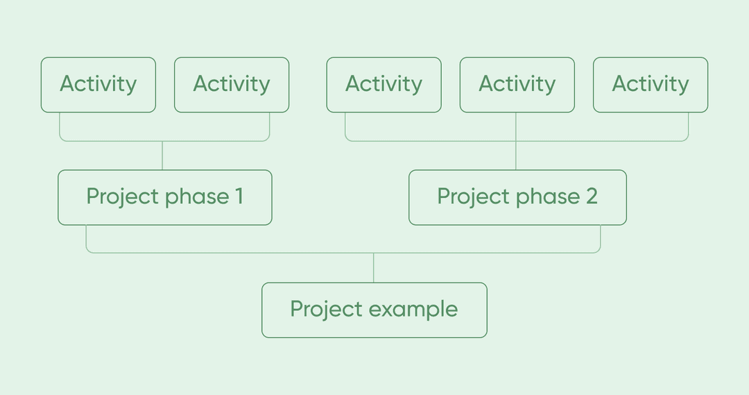 bottom-up method in estimating projects