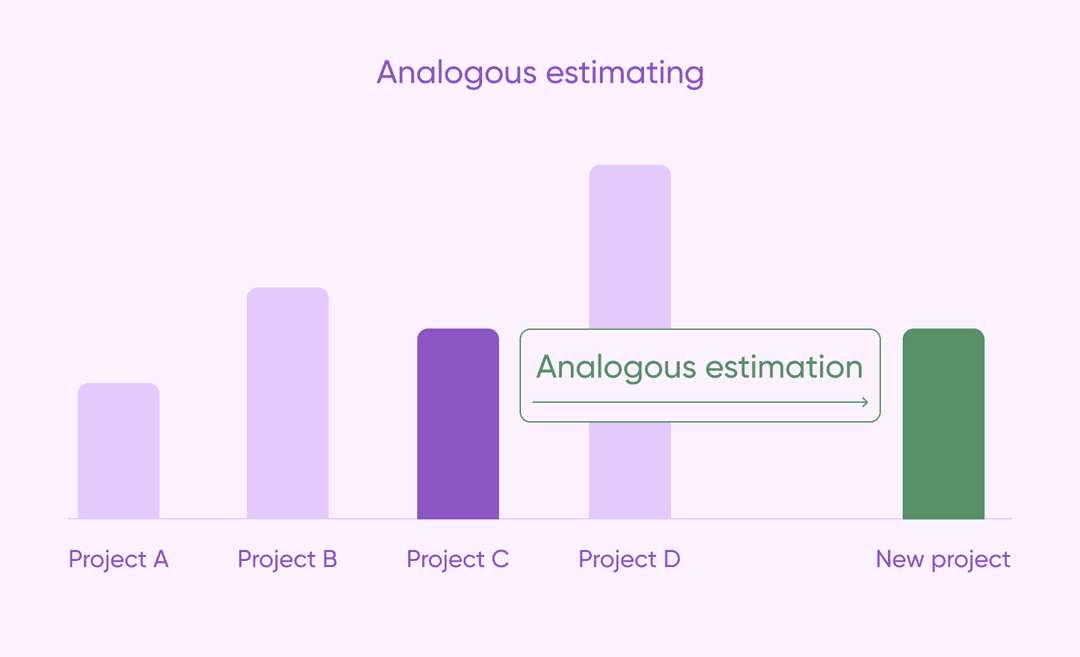 analogous estimation technique