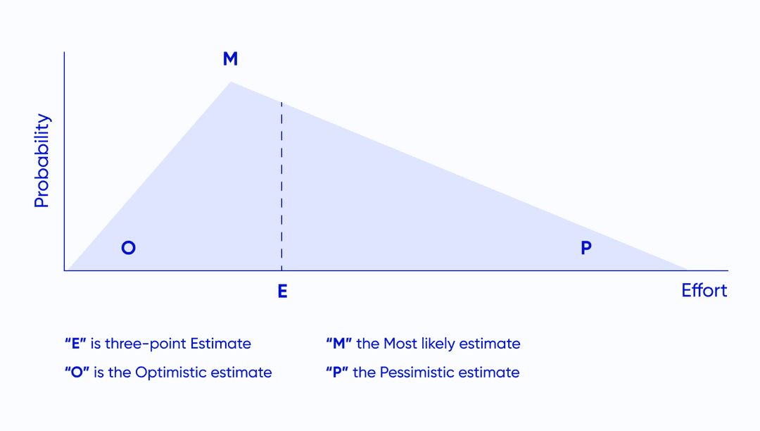 three point estimate