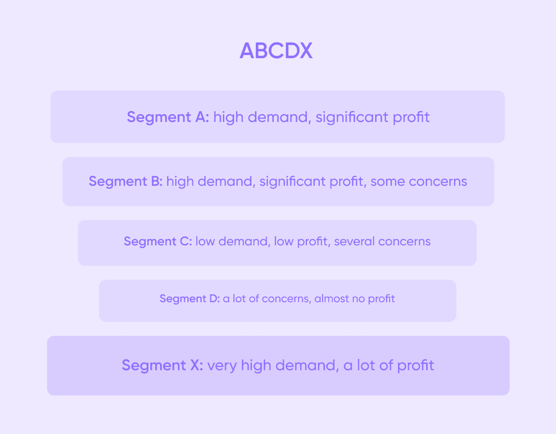 scheme showing the five customer segments according to the ABCDX framework