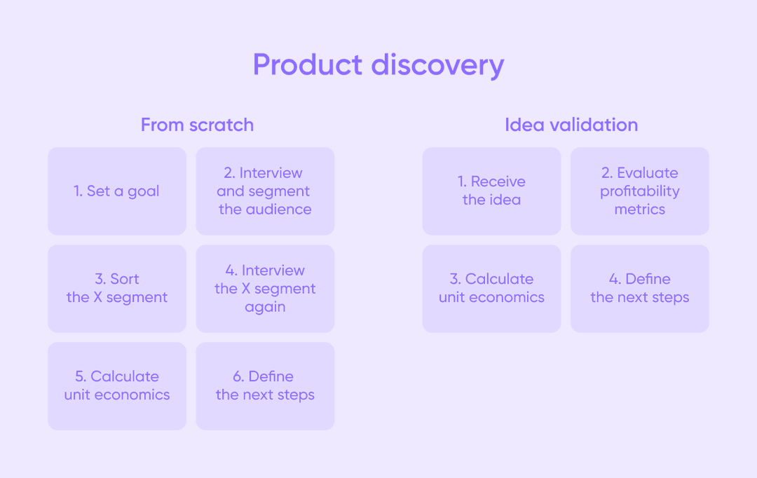 a scheme showing the two main approaches to product discovery