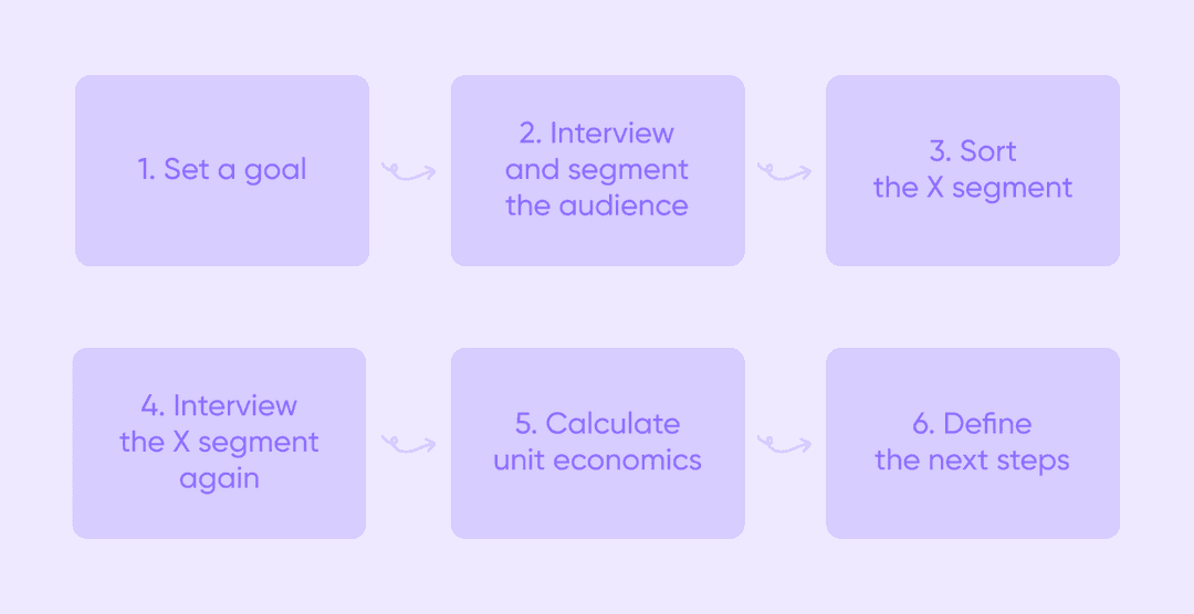 a scheme showing the six steps of performing product discovery from scratch