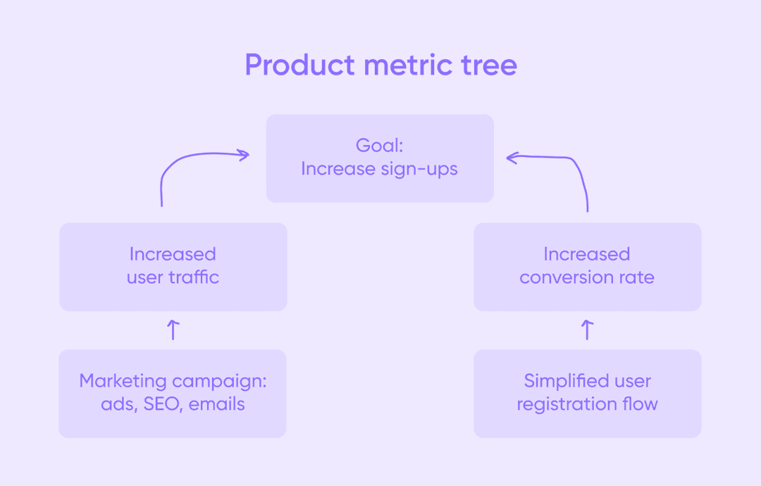 an example of a product metric tree scheme