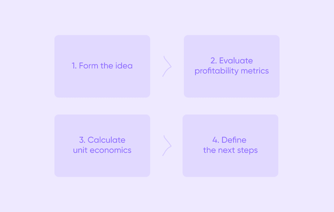 a scheme showing the four steps of validating a specific idea in product discovery
