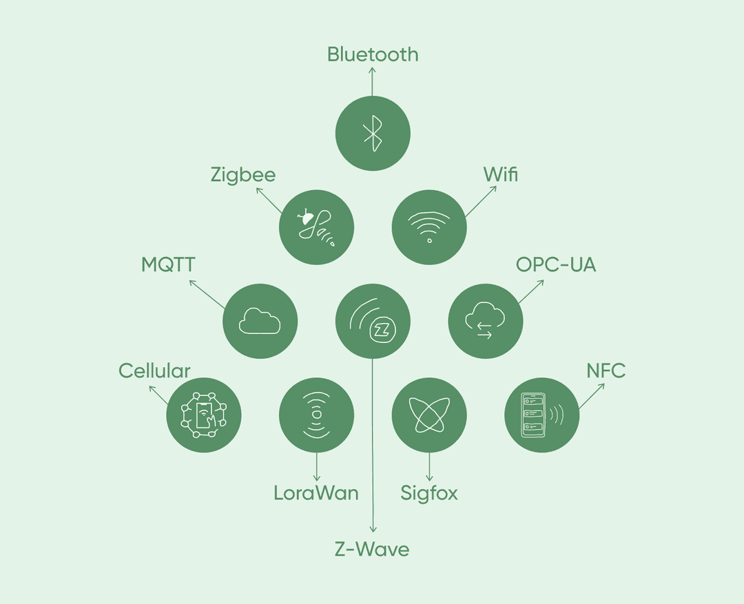 IoT communication protocols