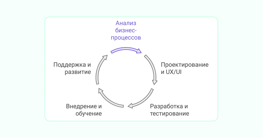 Иллюстрация этапов разработки программного обеспечения для клиник под ключ