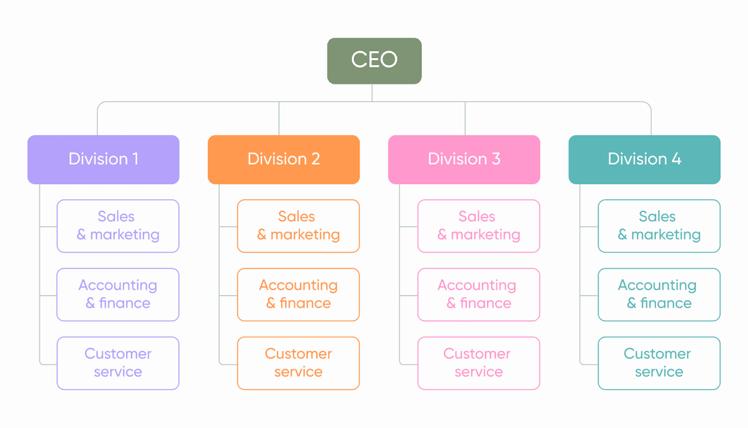 divisional or market-based structure