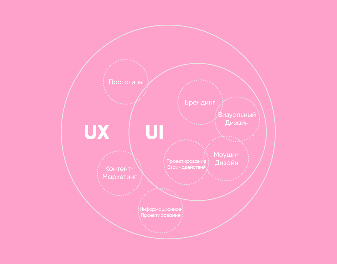 UX дизайн шире, чем Ui