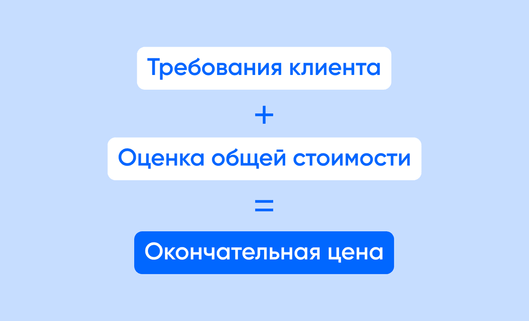 Схема Fixed price: требования клиента плюс оценка общей стоимости равно окончательная цена