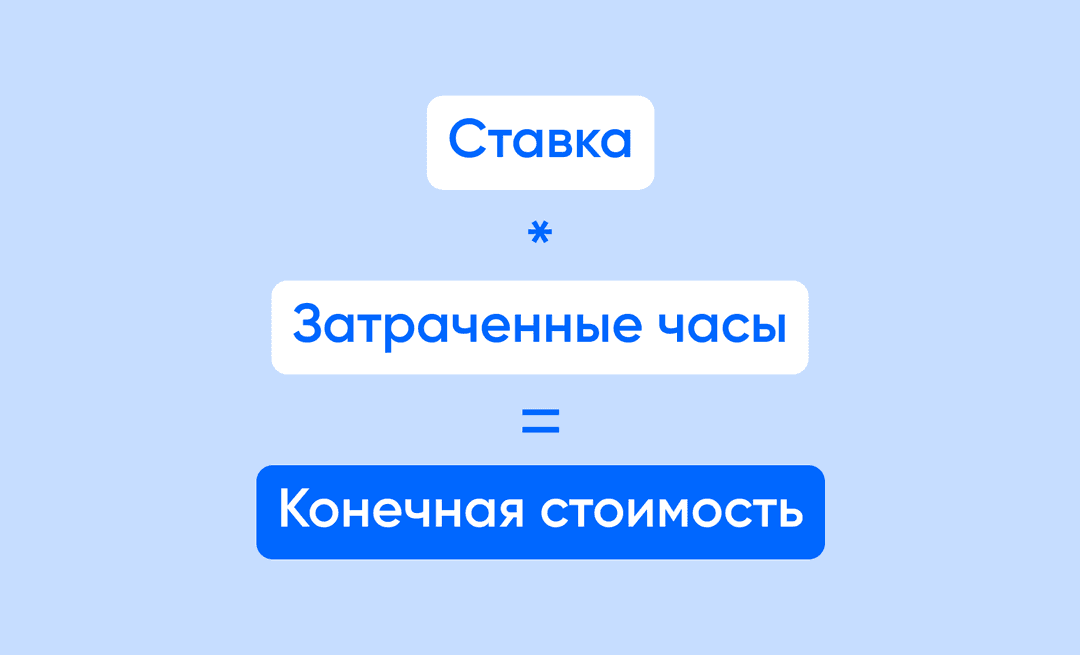 Схема Time & Material: ставка умножить на затраченные часы равно конечная стоимость