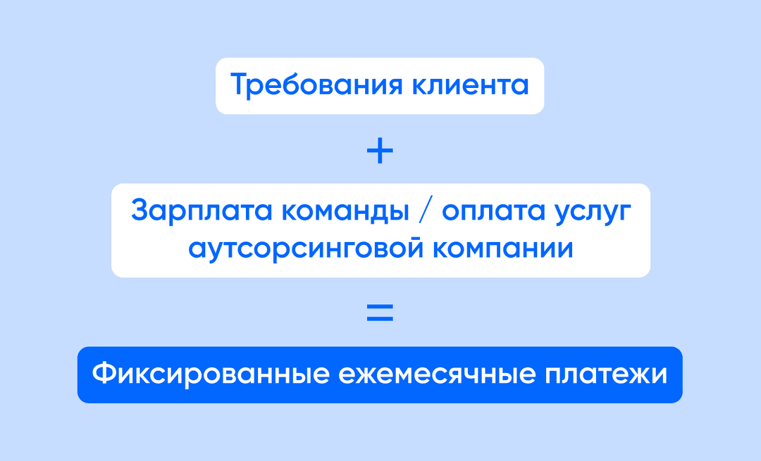 Схема выделенной команды: требования клиента плюс зарплата команды равно фиксированные ежемесячные платежи