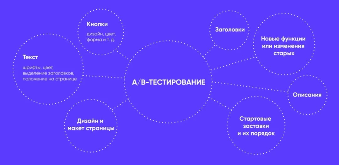 Схема A/B-тестирования: что тестируют — текст, кнопки, заголовки, дизайн страницы, описания, новые функции