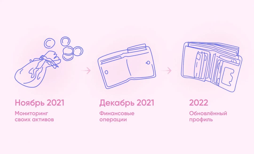 Таймлайн развития приложения: мониторинг активов (ноябрь 2021), финансовые операции, обновлённый профиль (2022)