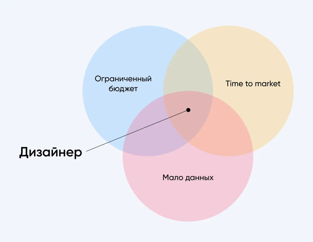 Диаграмма Венна: дизайнер стартапа на пересечении ограниченного бюджета, time to market и нехватки данных