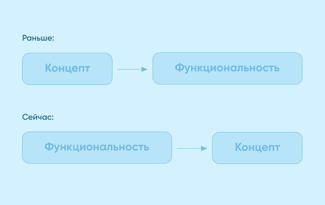Схема смены подхода: раньше от концепта к функциональности, сейчас от функциональности к концепту