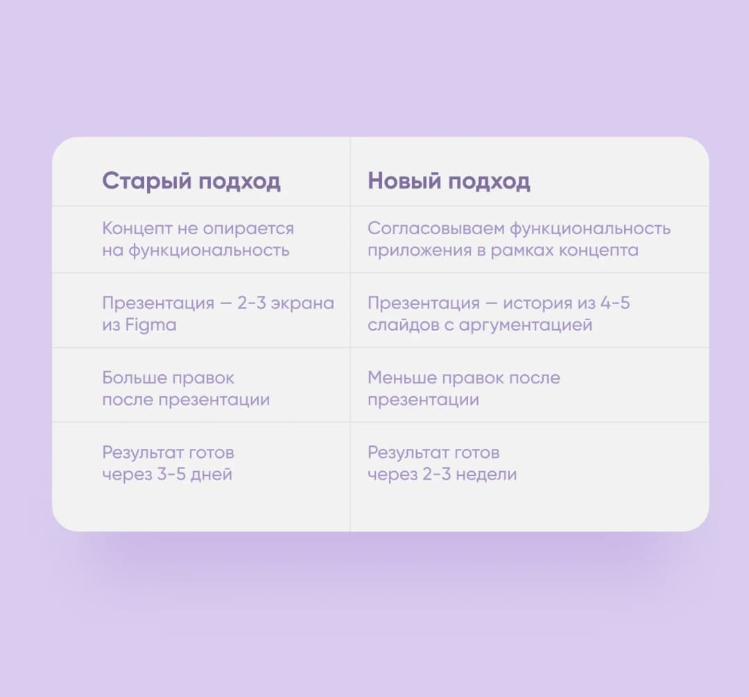 Таблица сравнения старого и нового подхода к презентации дизайн-концепта: сроки и число правок