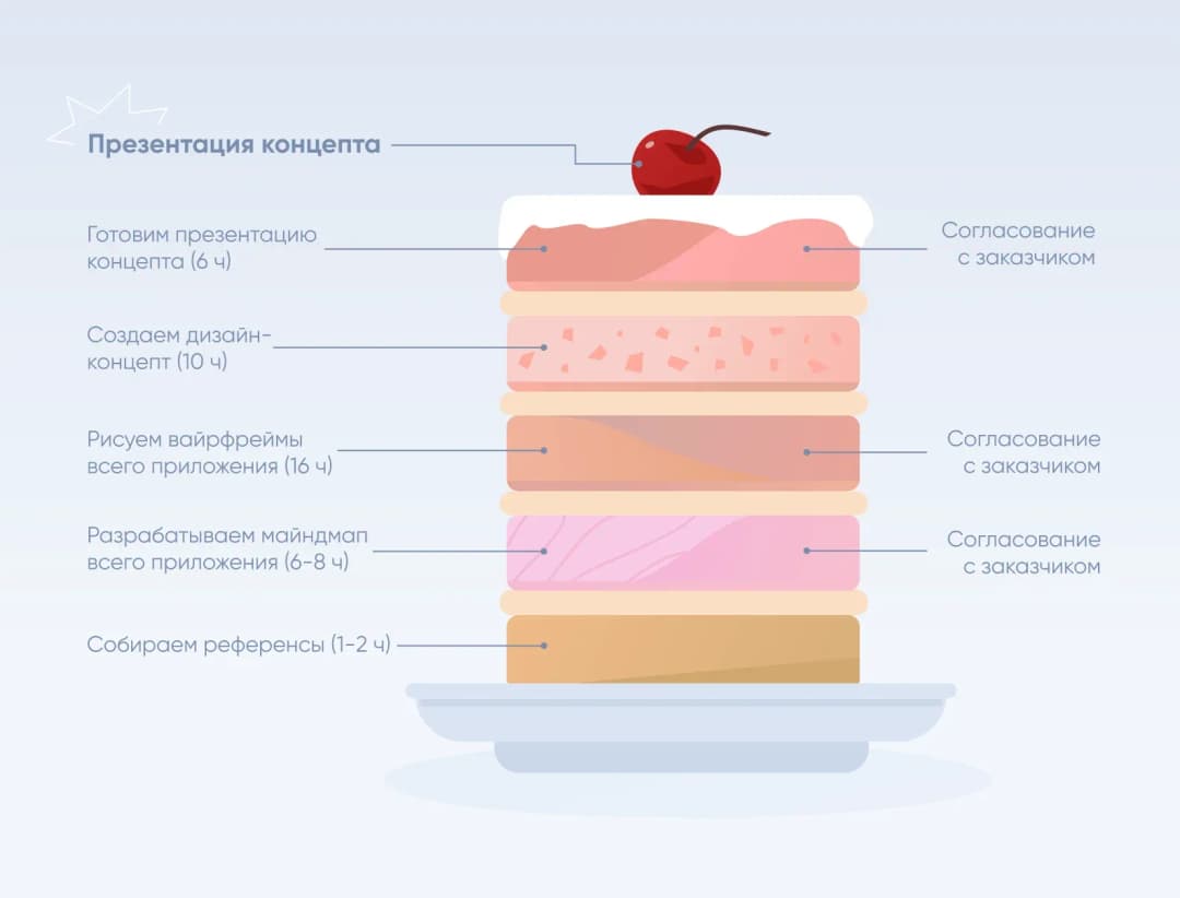 Многослойный торт-инфографика: этапы дизайн-концепта от сбора референсов до презентации с таймингом