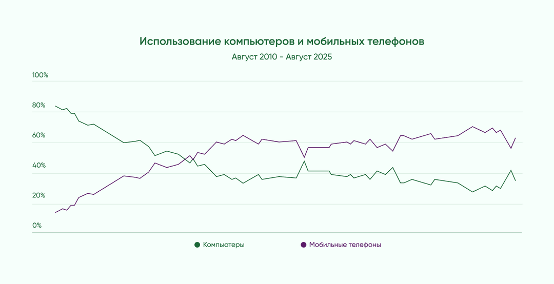 График показывает увеличение использования мобильных телефонов
