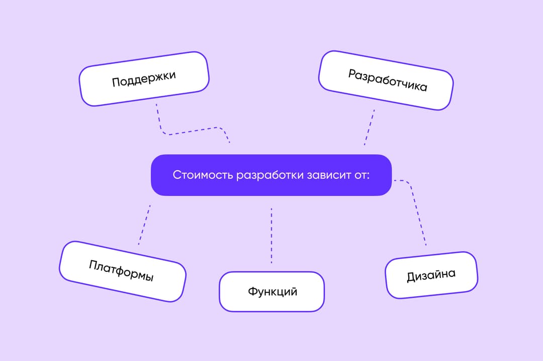 Факторы от которых зависит стоимость разработки.