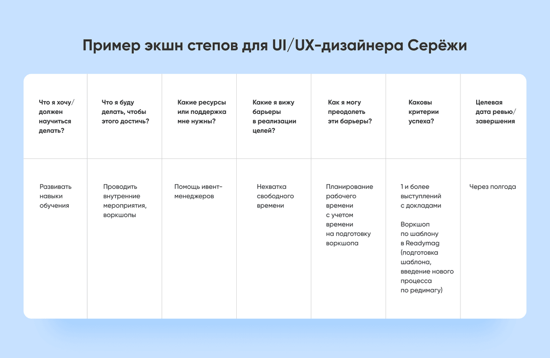 Таблица экшн степов дизайнера: цель, шаги, ресурсы, барьеры, критерии успеха и дата ревью