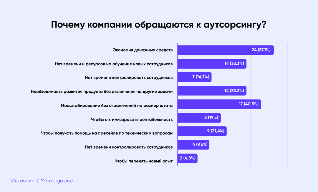 аутсорсинг веб-дизайна