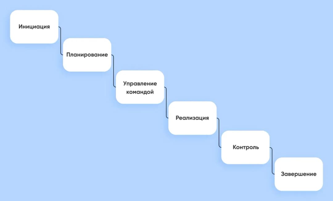 процессы проектного менеджмента