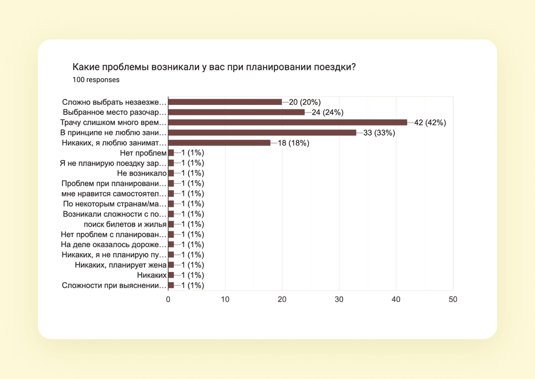 Какие проблемы есть у респондентов при планировании поездки