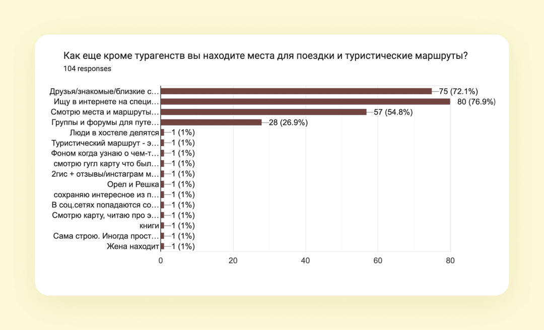 Как респонденты ищут туристические места