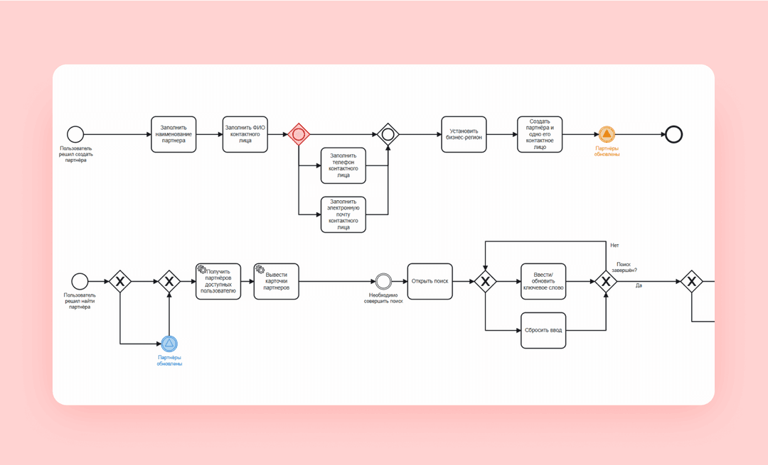 BPMN-диаграмма одного из проектов