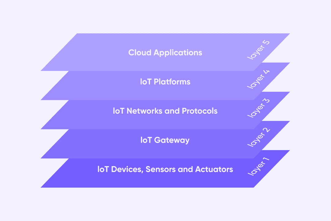 Layer 5 to 1 of IoT architecture visualization