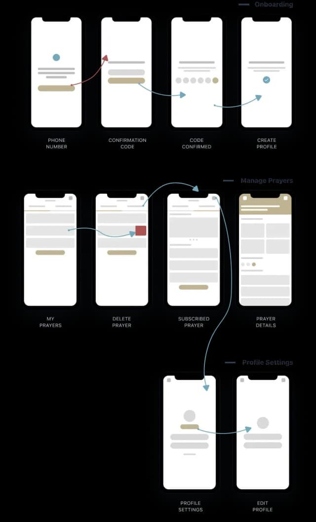 Mobile app user flow for prayer features