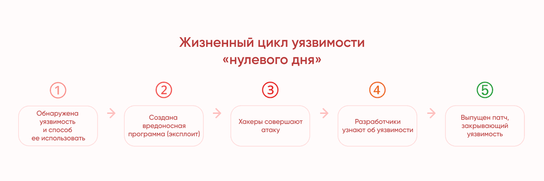 угроза нулевого дня
