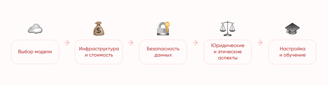 Факторы, влияющие на внедрение LLM в бизнес-процессы