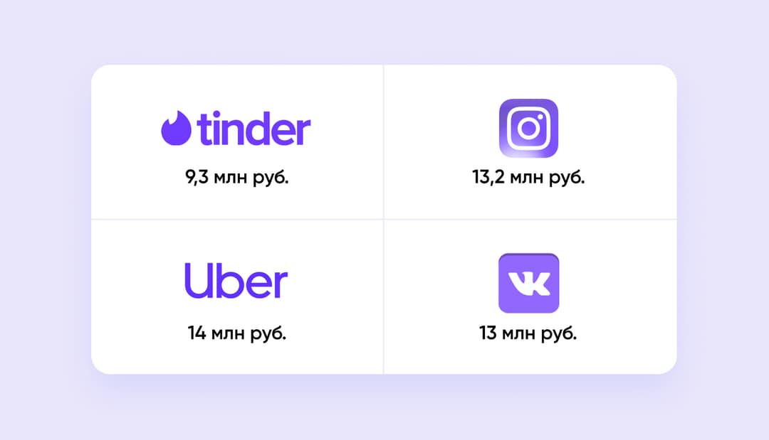 Стоимость разработки аналогов: Tinder 9,3 млн, Instagram 13,2 млн, Uber 14 млн, ВКонтакте 13 млн руб.