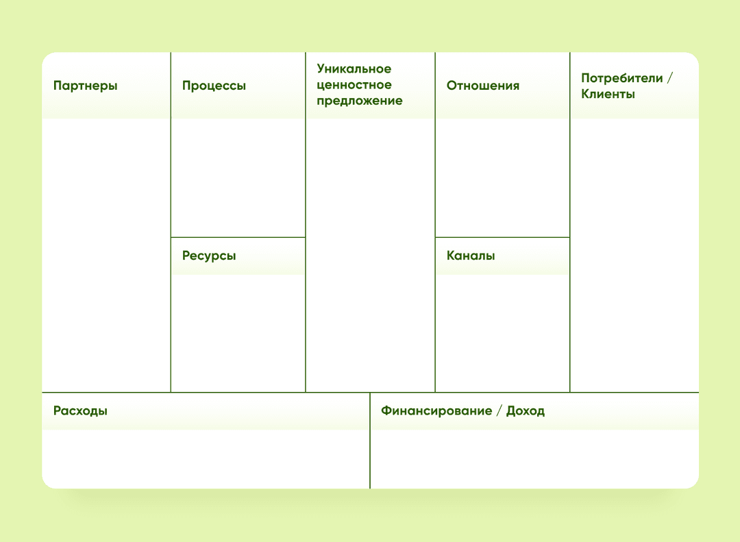 Незаполненная схема Business Model Canvas