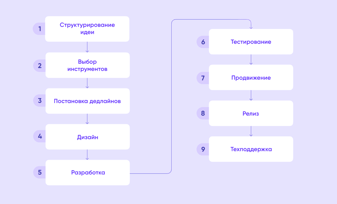 9-шаговый алгоритм создания мобильного приложения