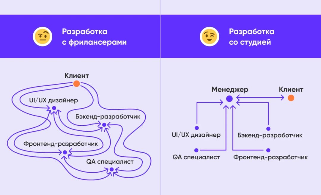 Разница в работе с фрилансерами и студией