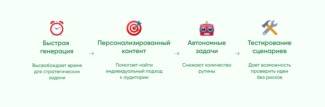 Описание возможностей применения генеративного ИИ