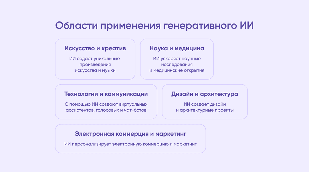 Области применения генеративного ИИ