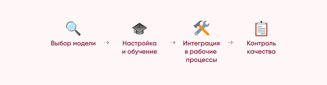 Поэтапный процесс внедрения генеративного ИИ