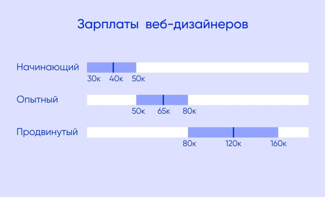 Зарплаты веб-дизайнеров в зависимости от уровня