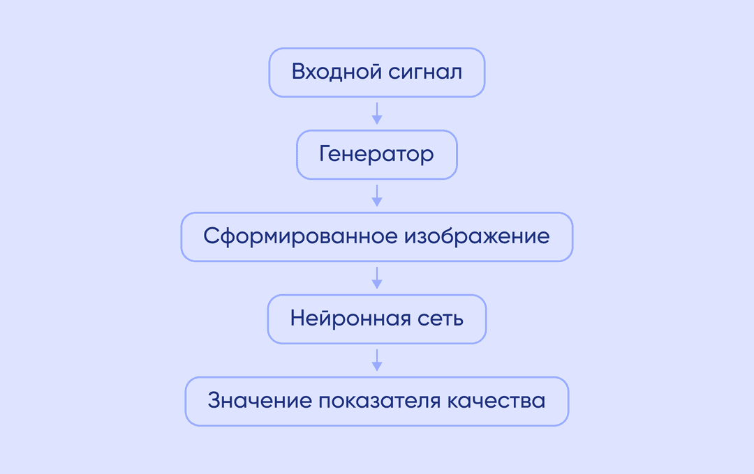 Изображение принципа работы генеральных состязательных сетей