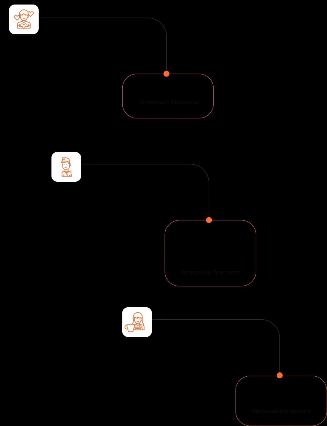User flow diagram for a mobile app