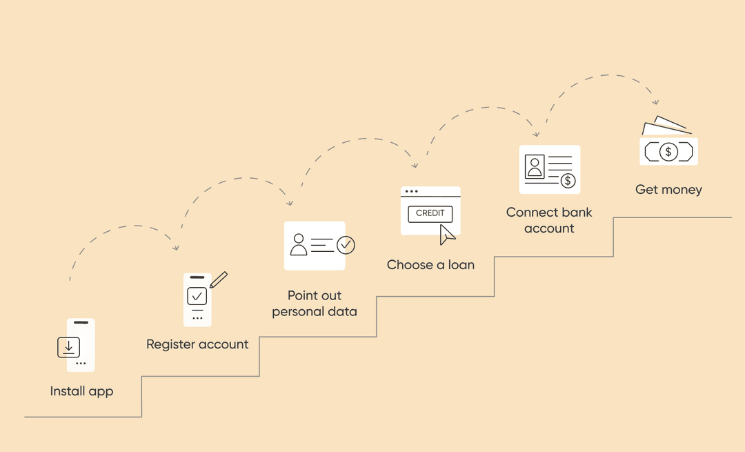 User flow of getting a loan via lending app graph