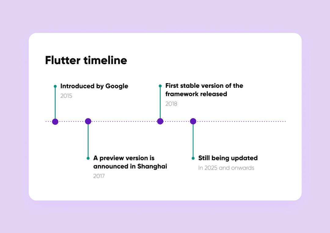 Flutter timeline