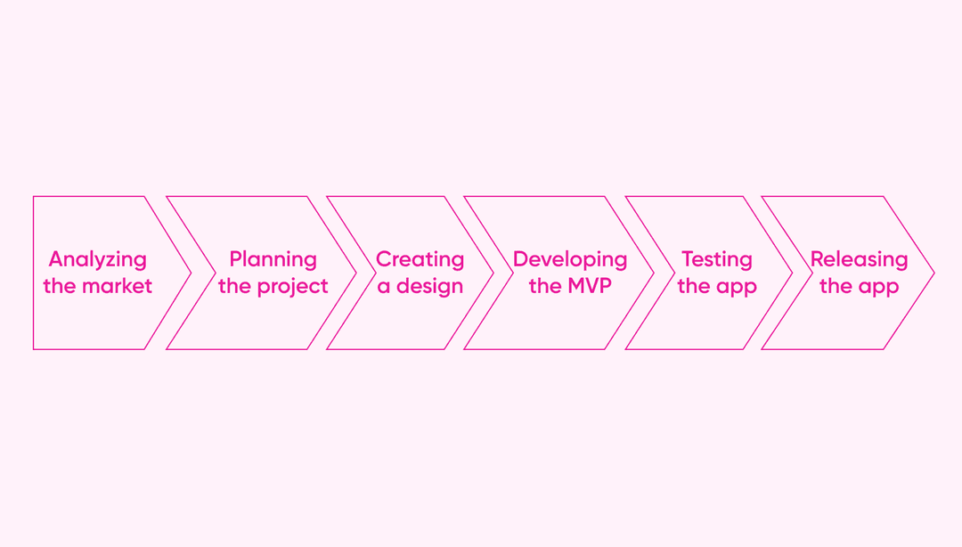 6 steps to create accounting software