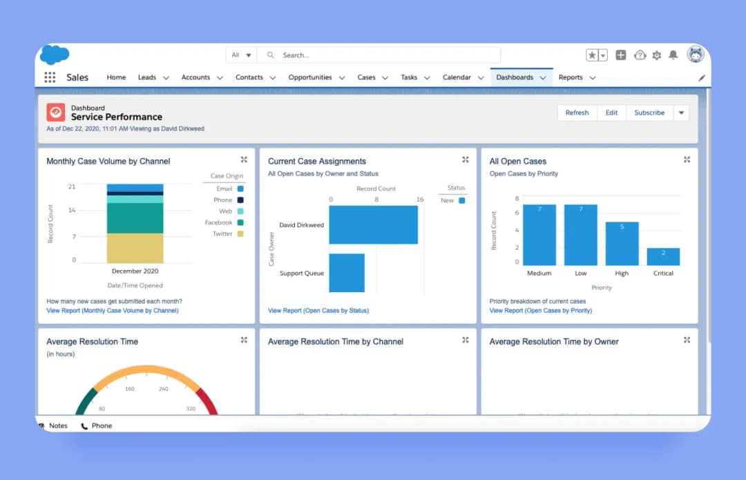 Salesforce Service Performance dashboard with case volume, assignment and resolution-time charts